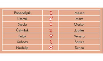 Šta  donose dani u nedelji