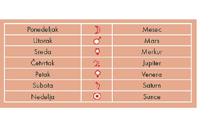 Šta  donose dani u nedelji