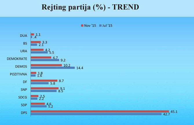 Istraživanje: DPS ima podršku 45,1%, članstvo u NATO podržava 50,2% ispitanika