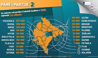 Partijama od opština u 2016. za redovan rad 1,6 miliona