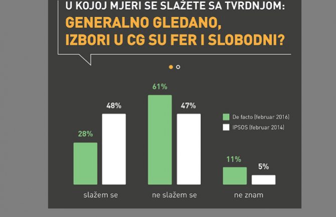 CDT: 61 odsto građana smatra da izbori nisu fer