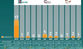 Pobjeda DPS-a na izborima u Tivtu