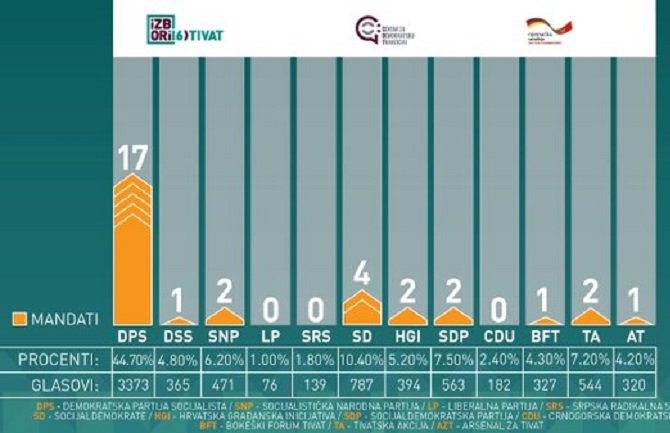 Pobjeda DPS-a na izborima u Tivtu
