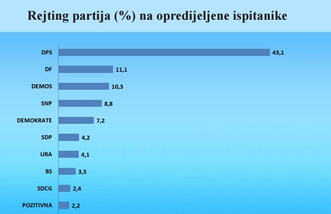 CEDEM: DPS uživa najviše povjerenja građana, pa zatim DF