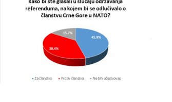 45,9% građana bi glasalo za članstvo u NATO na referendumu 
