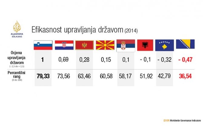 Efikasnost vlada u regionu, CG na trećem mjestu