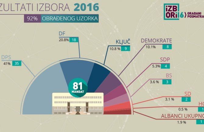  100% obrađenog materijala: DPS-u 35 mandata, DF-u 18 mandata