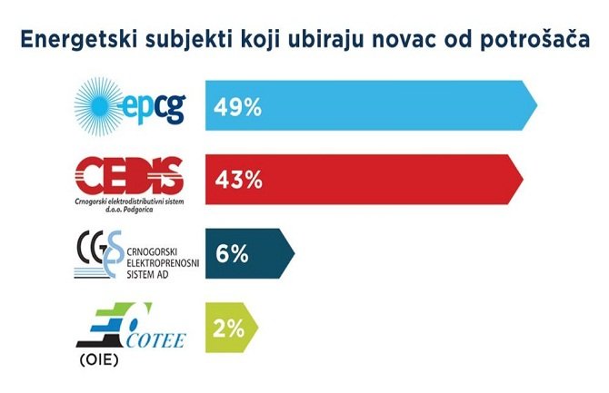 Evo kako će se obračunavati popust na računima za utrošenu struju