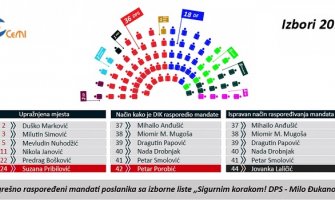 DIK umjesto Porobiću trebalo da da mandat Laličićkoj