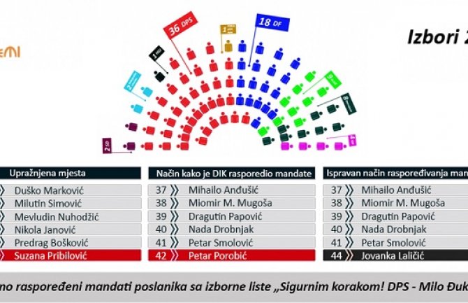 DIK umjesto Porobiću trebalo da da mandat Laličićkoj