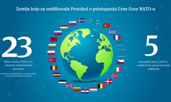 Okončanje ratifikacija očekuje se u Holandiji, Njemačkoj, SAD, Kanadi i Španiji