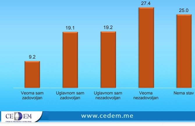 Većina građana nezadovoljna radom Vlade, CG ide pogrešnim putem