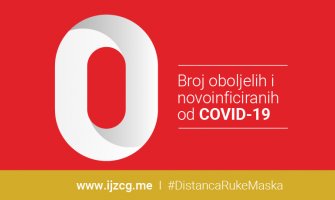 Urađeno 155 testova, nema novih slučajeva koronavirusa u CG