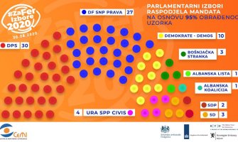 CeMI: DPS-u 30 mandata, koaliciji “Za budućnost Crne Gore