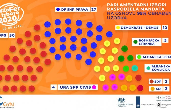 CeMI: DPS-u 30 mandata, koaliciji “Za budućnost Crne Gore