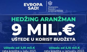 Ministar Spajić: Crnoj Gori do sada 9 mil.€ koristi od hedžinga