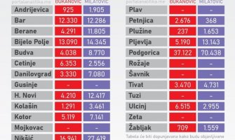 Ovako izgledaju rezultati drugog kruga po opštinama
