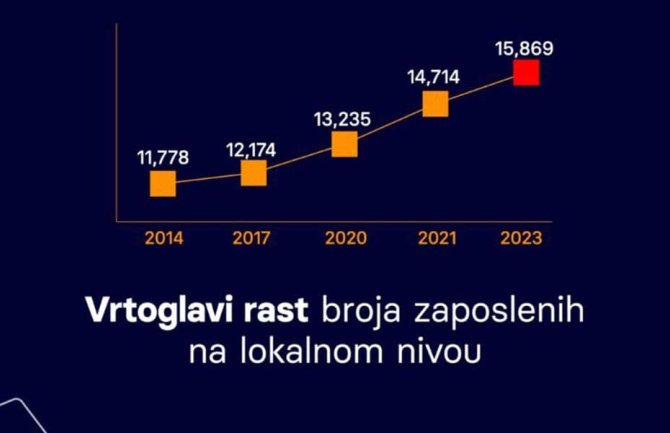 Više od hiljadu novih zapošljenih u opštinama za samo jednu godinu